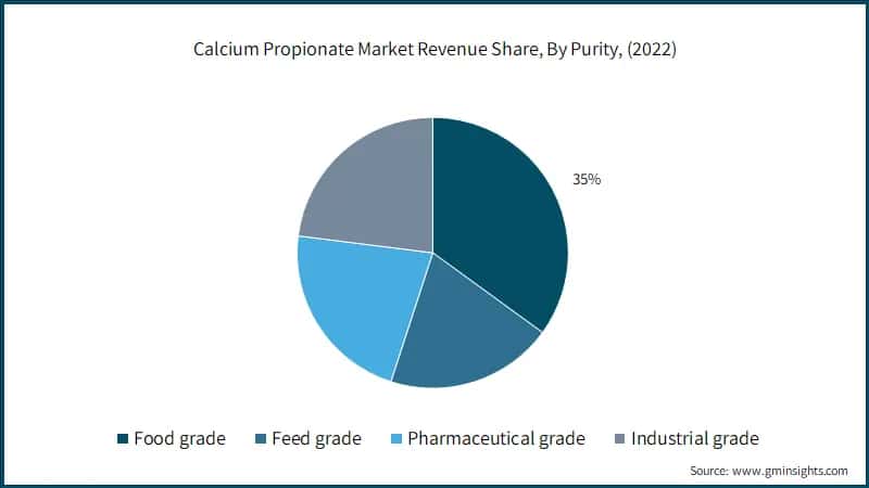 Calcium Propionate Market Revenue Share, By Purity, (2022)