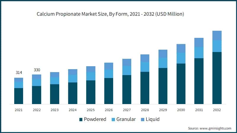 Calcium Propionate Market Size, By Form, 2021 - 2032 (USD Million)