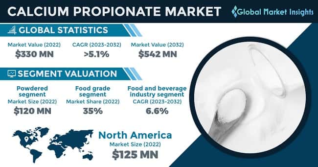 Calcium Propionate Market