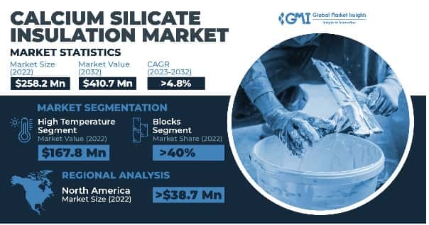 Calcium Silicate Insulation Market