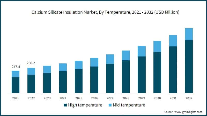 Calcium Silicate Insulation Market, By Temperature, 2021 - 2032 (USD Million)