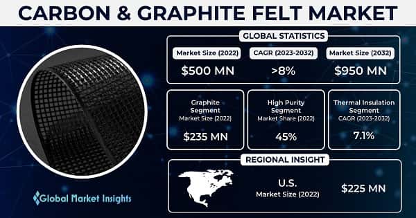 Carbon and Graphite Felt Market