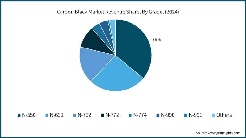 Carbon Black Market Revenue Share, By Grade, (2024)