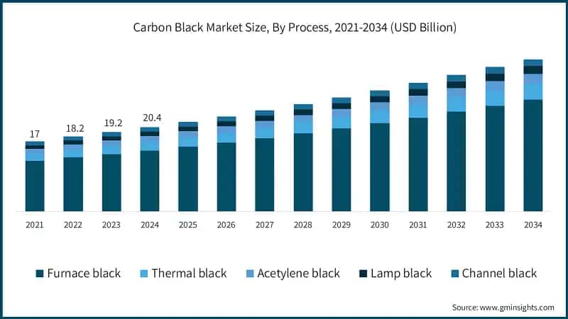 Carbon Black Market Size, By Process, 2021-2034 (USD Billion)