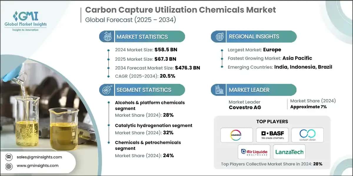 Carbon Capture Utilization Chemicals Market