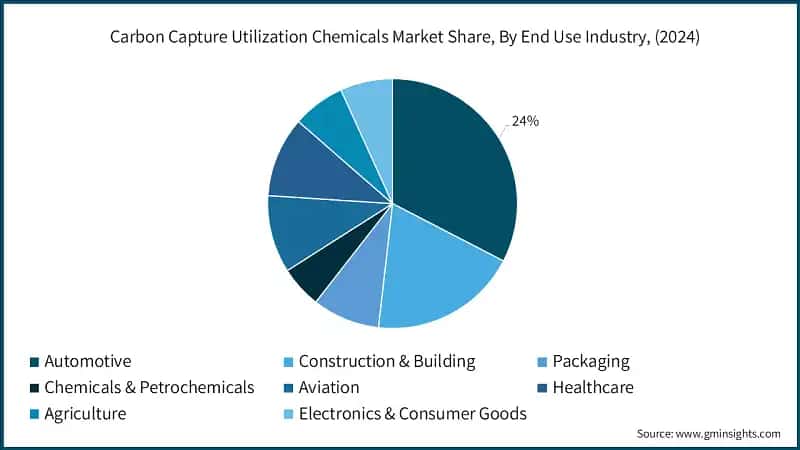 Carbon Capture Utilization Chemicals Market Share, By End Use Industry, (2024)