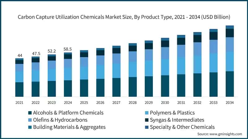Carbon Capture Utilization Chemicals Market Size, By Product Type, 2021 - 2034 (USD Billion)
