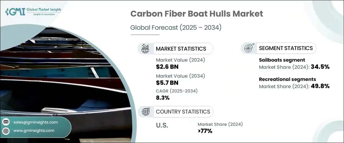 Carbon Fiber Boat Hulls Market