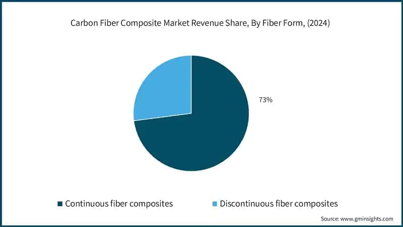 Carbon Fiber Composite Market Revenue Share, By Fiber Form, (2024)