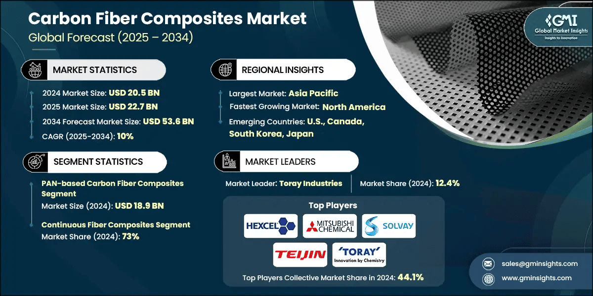 Carbon Fiber Composites Market