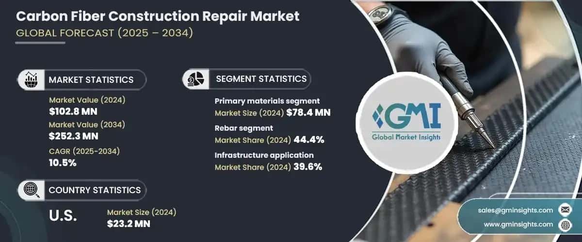 Carbon Fiber Construction Repair Market