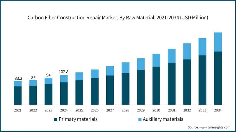 Carbon Fiber Construction Repair Market, By Raw Material, 2021-2034 (USD Million)
