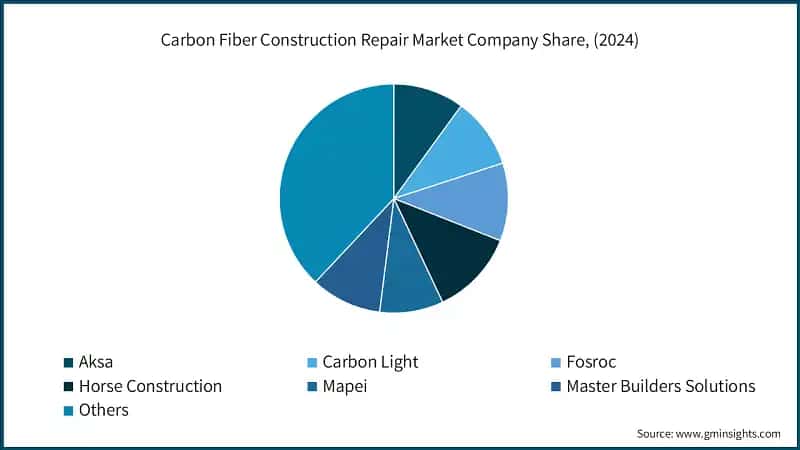 Carbon Fiber Construction Repair Market Company Share, (2024)