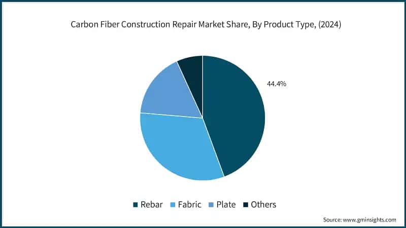 Carbon Fiber Construction Repair Market Share, By Product Type, (2024)
