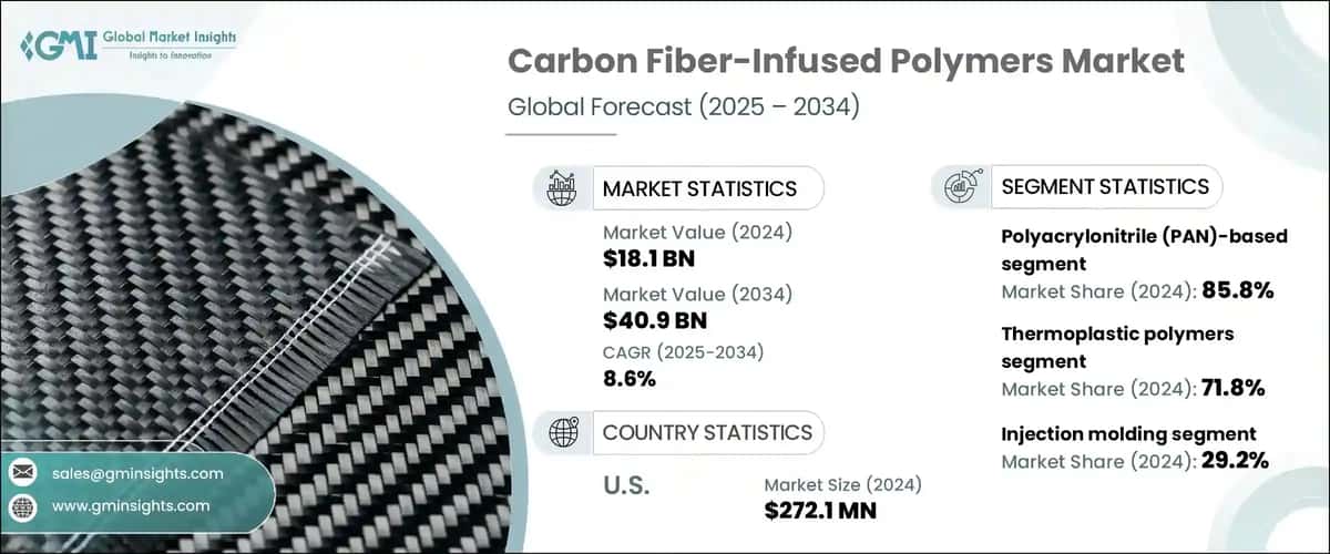 Carbon Fiber-Infused Polymers Market