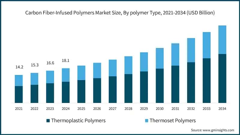 Carbon Fiber-Infused Polymers Market Size, By polymer Type, 2021-2034 (USD Billion)