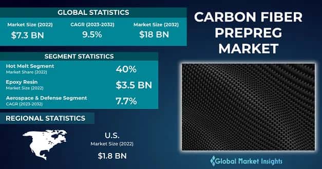 Carbon Fiber Prepreg Market