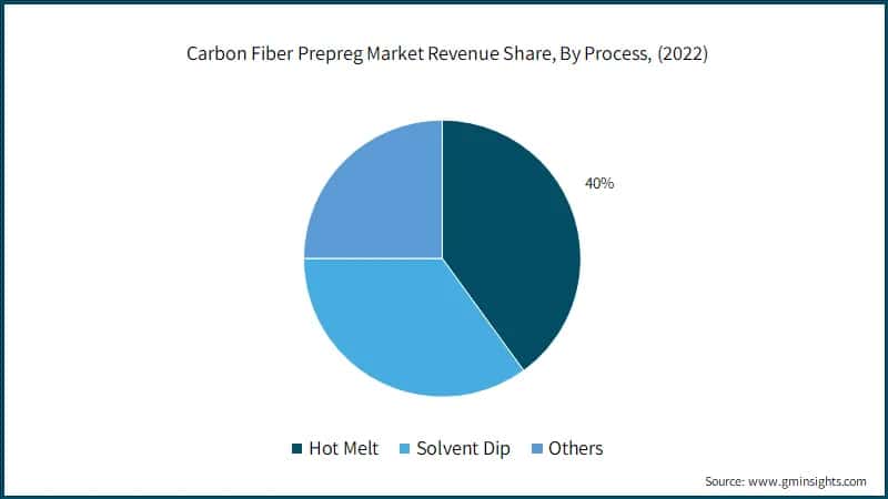 Carbon Fiber Prepreg Market Revenue Share (%), By Process, 