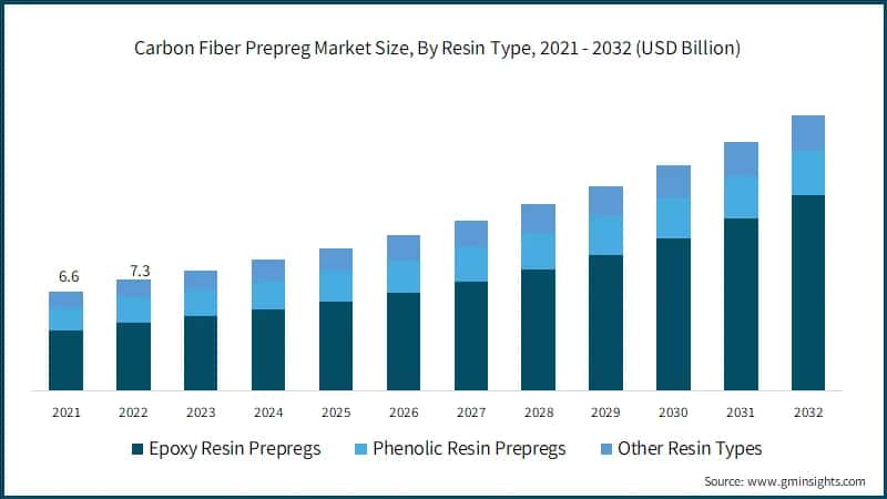 Carbon Fiber Prepreg Market Size, By Resin Type