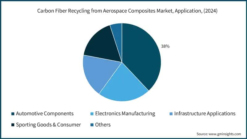 Carbon Fiber Recycling from Aerospace Composites Market, Application, (2024)