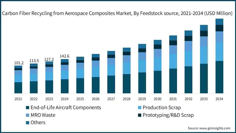 Carbon Fiber Recycling from Aerospace Composites Market, By Feedstock source, 2021-2034 (USD Million)