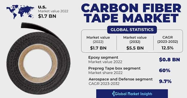Carbon Fiber Tape Market 