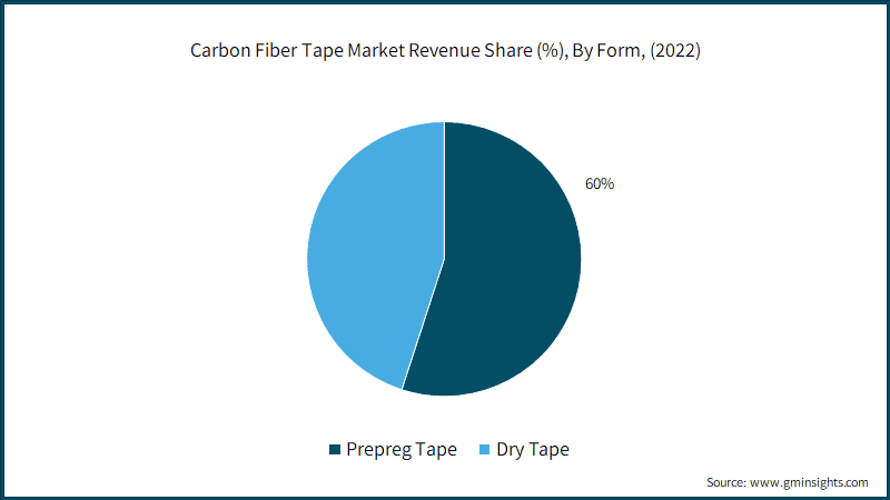  Carbon Fiber Tape Market Revenue Share (%), By Form,