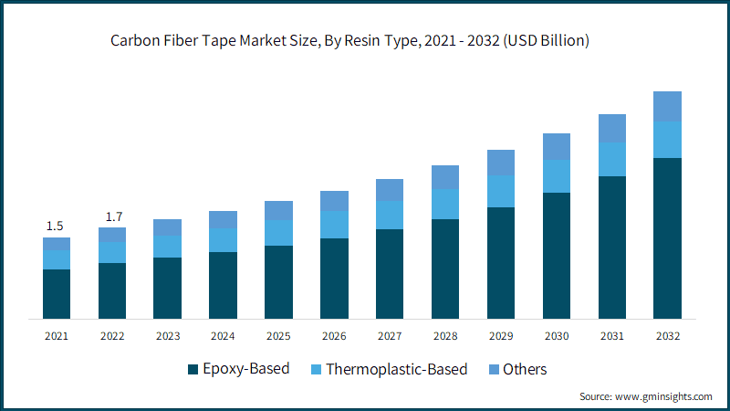 Carbon Fiber Tape Market Size, By Resin Type, 