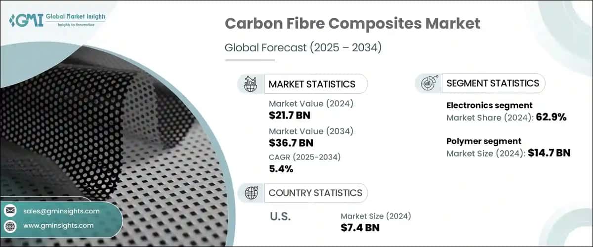 Carbon Fibre Composites Market