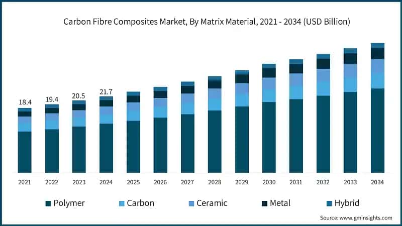 Carbon Fibre Composites Market Size, By Matrix Material, 2021 - 2034 (USD Billion)