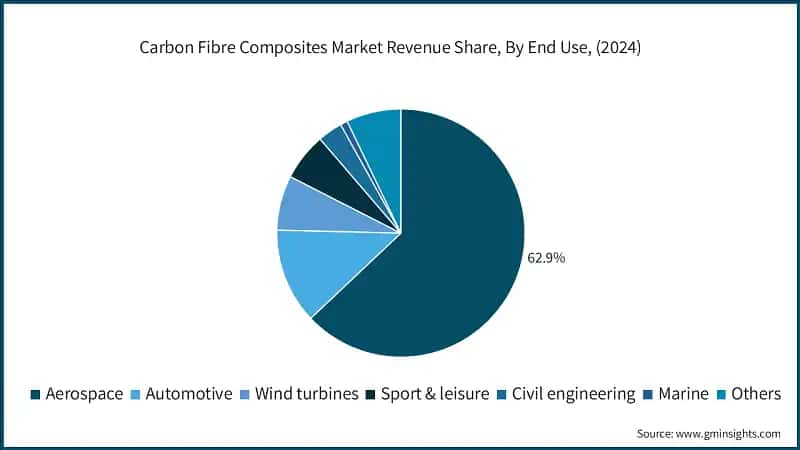 Carbon Fibre Composites Market Revenue Share, By End Use,&nbsp; (2024)