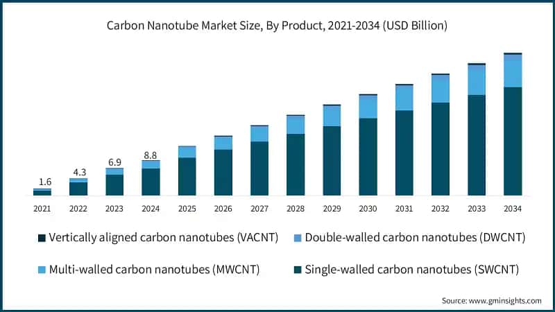 Tamano del mercado de nanotubos de carbono, por producto, 2021-2034 (USD Billion)