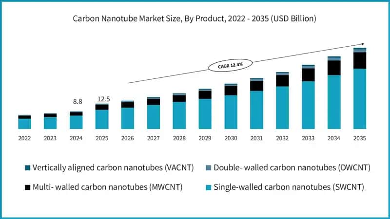 Carbon Nanotube Market Size, By Product, 2022-2035 (USD Billion)
