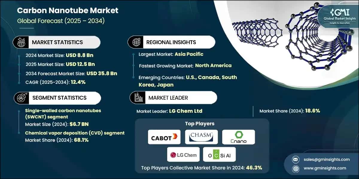 Carbon Nanotubes Market