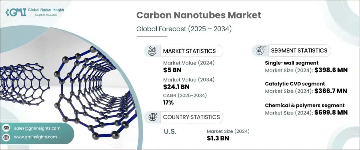 Carbon Nanotubes Market