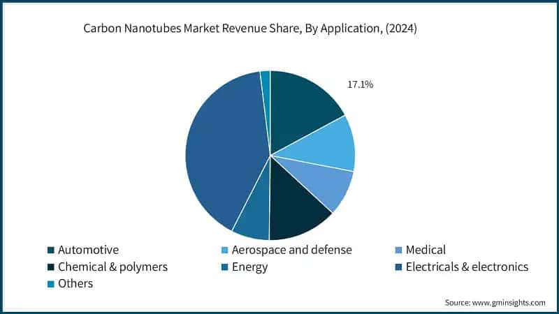 Carbon Nanotubes Market Revenue Share, By Application, (2024)