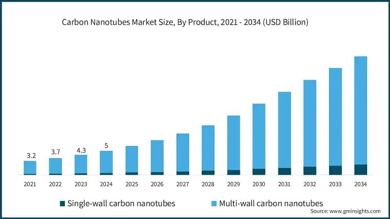 Carbon Nanotubes Market Size, By Product, 2021 - 2034 (USD Billion)