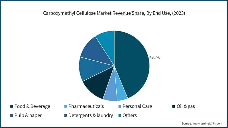  Carboxymethyl Cellulose Market Revenue Share, By End Use, (2023)