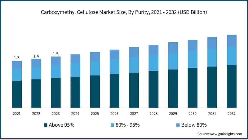 Carboxymethyl Cellulose Market Size, By Purity, 2021 - 2032 (USD Billion)