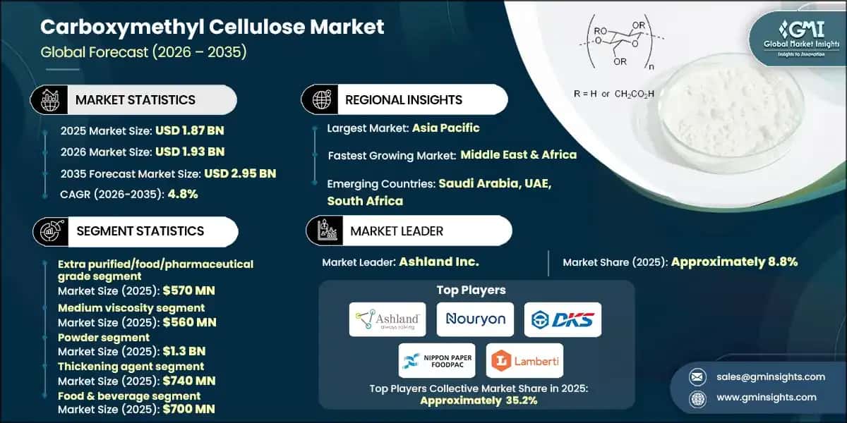 Carboxymethyl Cellulose Market