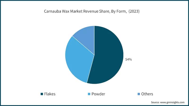 Carnauba Wax Market Revenue Share, By Form, (2023)