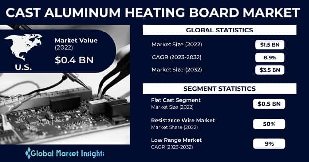 Cast Aluminum Heating Board Market