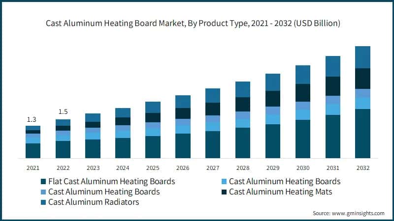 Cast Aluminum Heating Board Market, By Product Type, 2021 - 2032 (USD Billion)