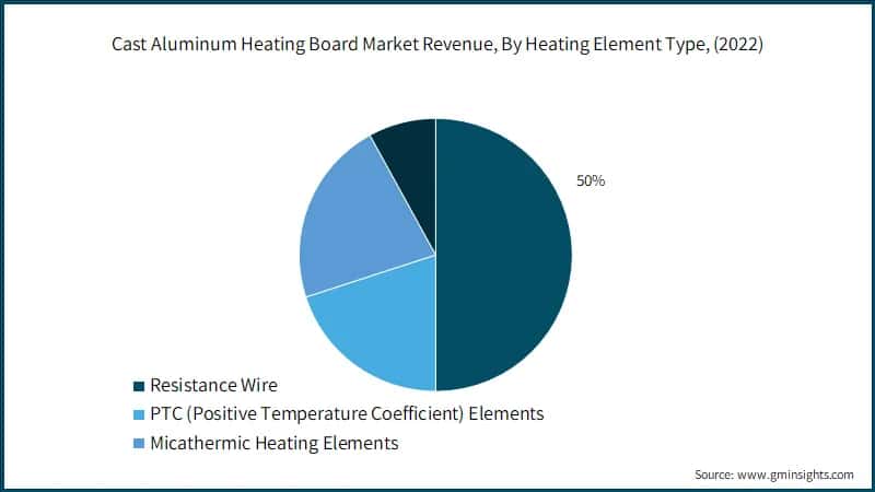 Cast Aluminum Heating Board Market Revenue, By Heating Element Type, (2022)