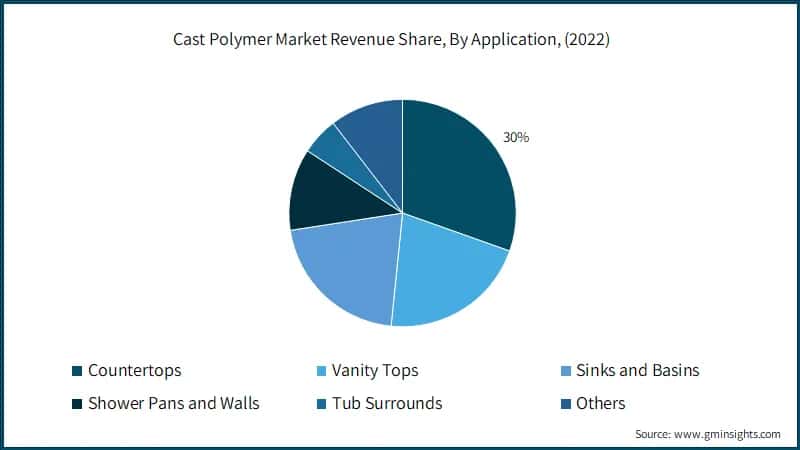 Cast Polymer Market Revenue Share, By Application, (2022)