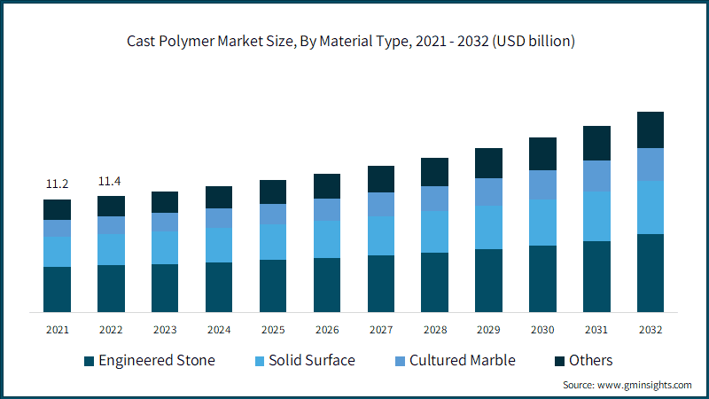 Cast Polymer Market Size, By Material Type, 2021 - 2032 (USD billion)