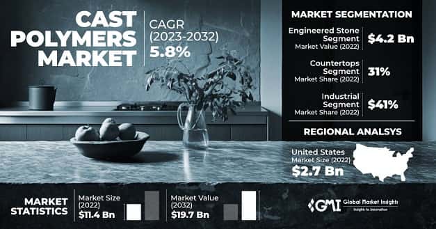 Cast Polymers Market