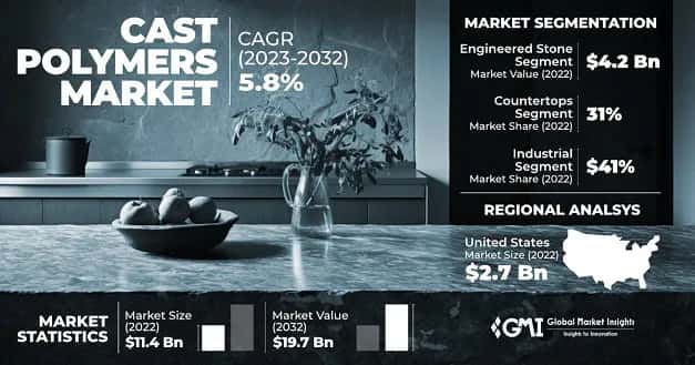 Cast Polymers Market