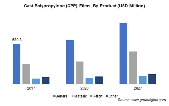CPP Films Market by Product