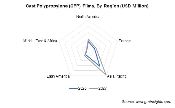 CPP Films Market by Region